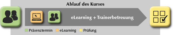 Grafik zur Beschreibung der Methode mehrere Präsenztermine, eLearning und Prüfung